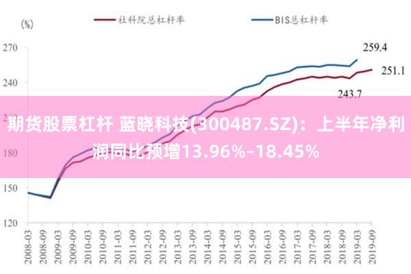 期货股票杠杆 蓝晓科技(300487.SZ)：上半年净利润同比预增13.96%–18.45%