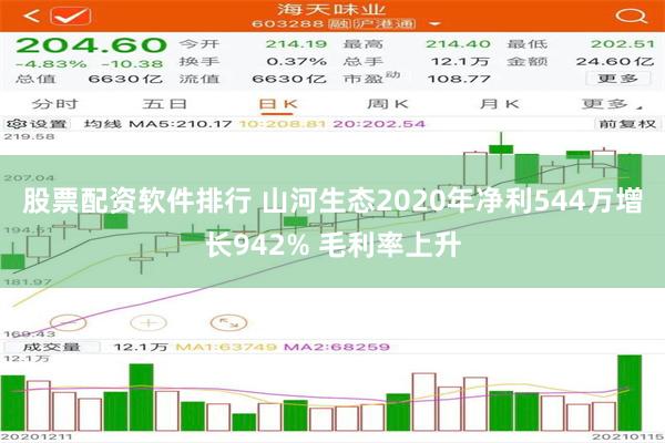 股票配资软件排行 山河生态2020年净利544万增长942% 毛利率上升