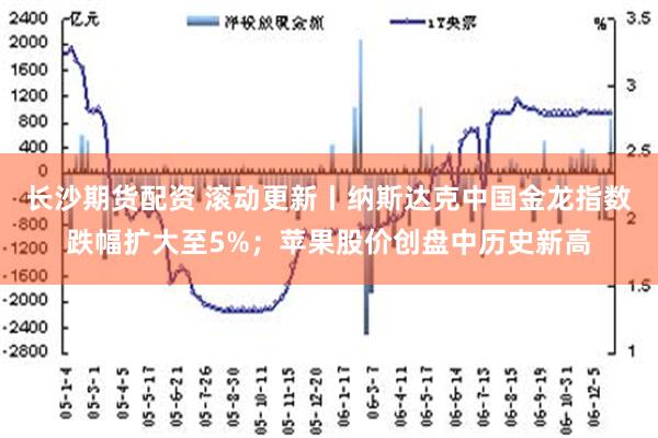 长沙期货配资 滚动更新丨纳斯达克中国金龙指数跌幅扩大至5%；苹果股价创盘中历史新高