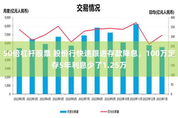 50倍杠杆股票 股份行快速跟进存款降息，100万定存5年利息少了1.25万